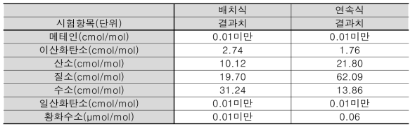 ECO 운전 가스 조성