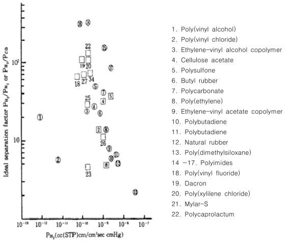 고분자 재료에 대한 H2의 투과계수와 분리계수(H2/N2와 H2/O2)