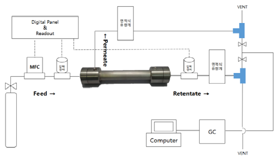 분리막의 기체 투과 실험을 위한 도식도
