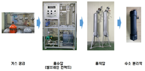 수소 분리 정제 시스템