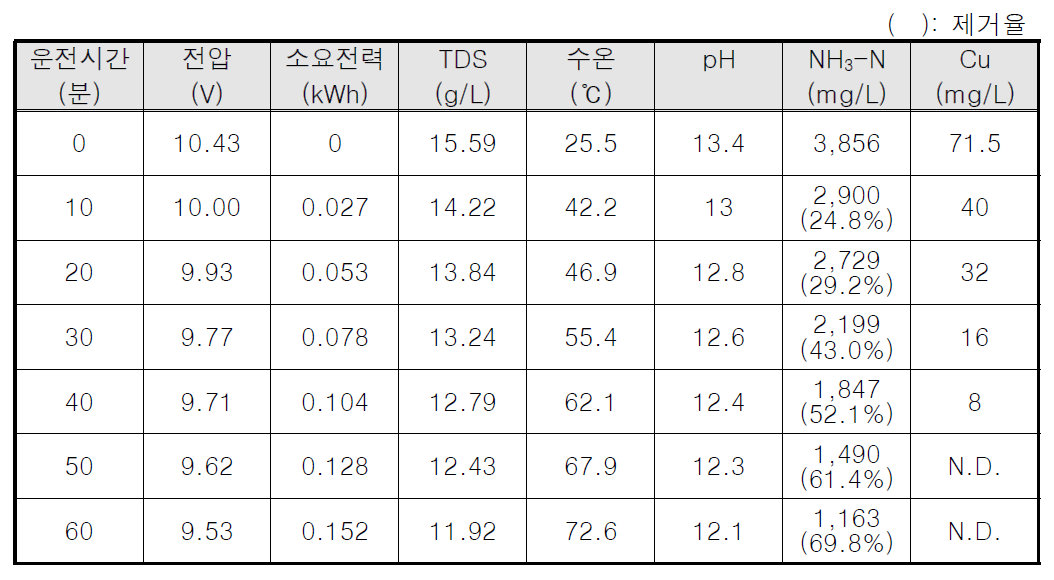 B업체 반도체 폐수에 대한 ECO 처리 효과