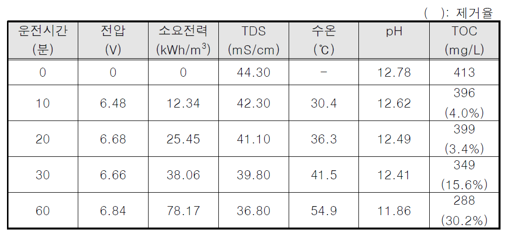 A업체 침전조 상등액에 대한 ECO 처리 효과