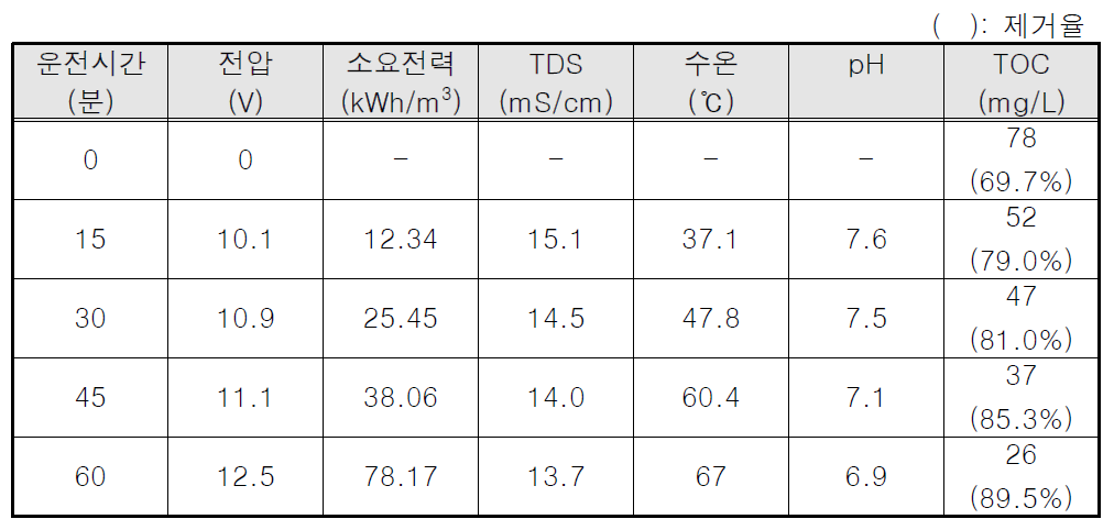 A업체 가압부상조 상등액 전처리 후 ECO의 처리 효과