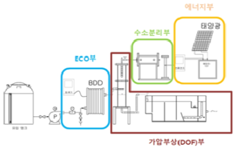 ECO-DOF Pilot Plant 구성