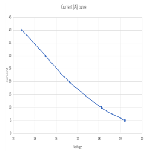 Current (A) Curve