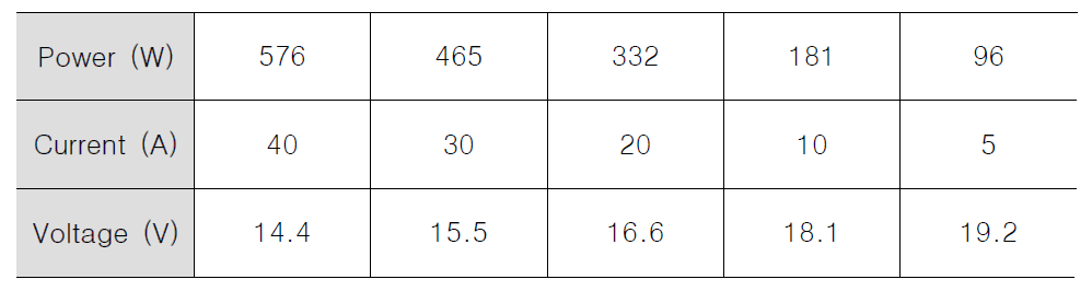 Power curve for stack no