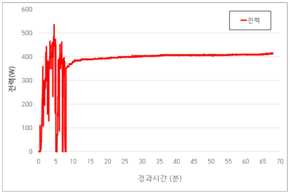 수소연료전지에 의한 전력 생산량