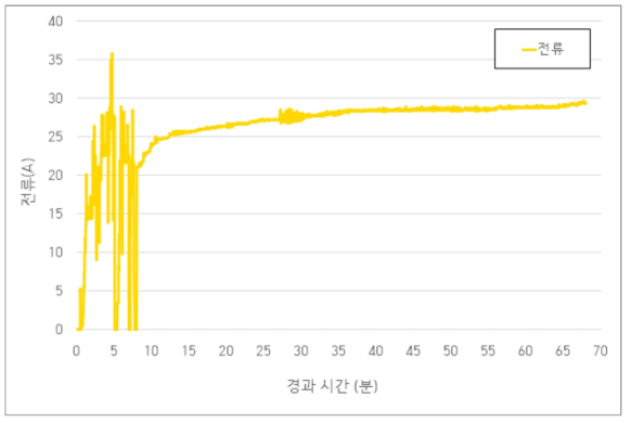 수소연료전지에 의한 전력 생산량 (전류 변화)