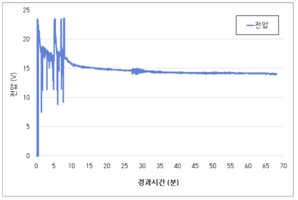 수소연료전지에 의한 전력 생산량 (전압 변화)