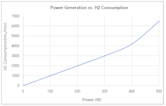 전력 생산에 요구되는 수소 가스의 유량