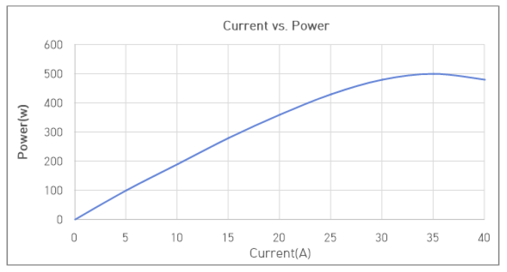 전류 발생량과 전력 발생량의 관계 곡선
