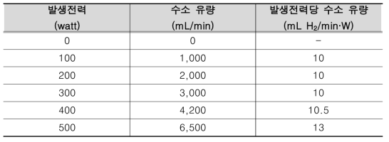 발생 전력 당 요구되는 수소 가스의 유량