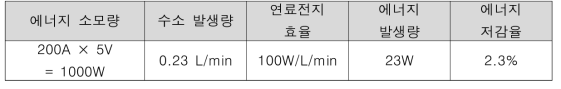 ECO에서 발생되는 수소와 전기 발생량에 대한 에너지 수지