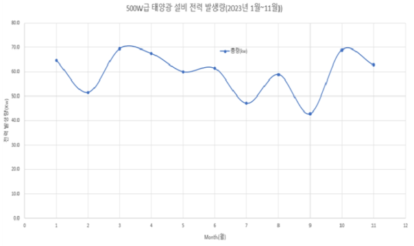 태양광 판넬 전력 발생량