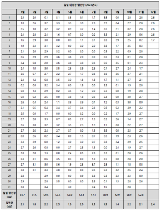 500W급 태양광 전지 시스템의 월별 전력 생산량