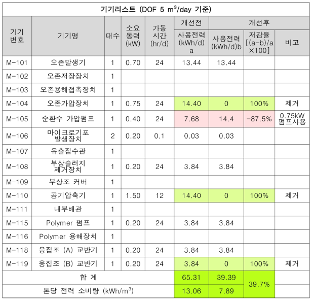 DOF 개선 전후의 기자재 및 에너지 소요량 변화