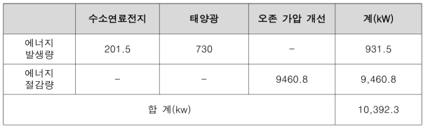 에너지 저감량 계산표