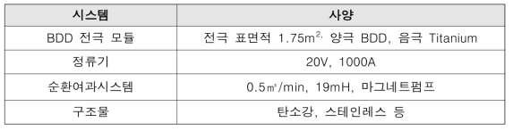 ECO Pilot Plant 설계 사양