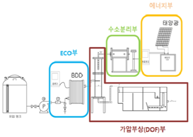 ECO-DOF Pilot Plant 구성