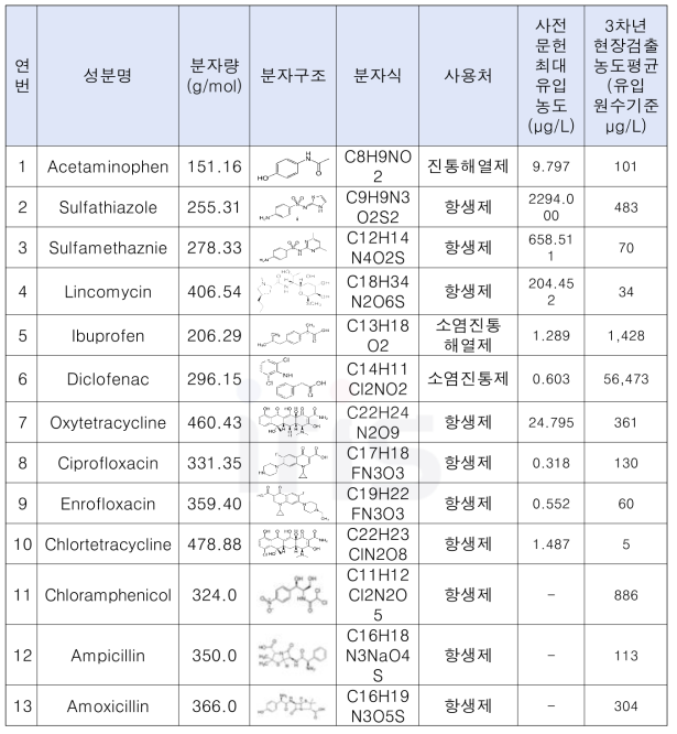 3차년 축산폐수 내 대표 미량오염물질 의약품 13종 *N.D. = Non-detection