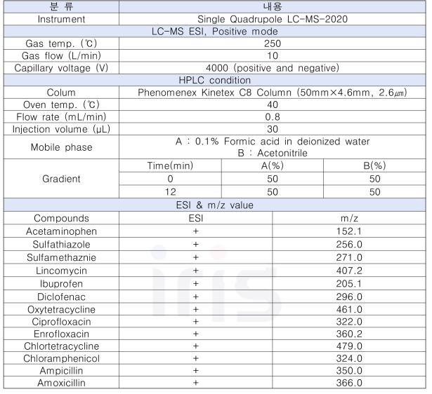 미량오염물질 분석을 위한 LC-MS 분석 조건