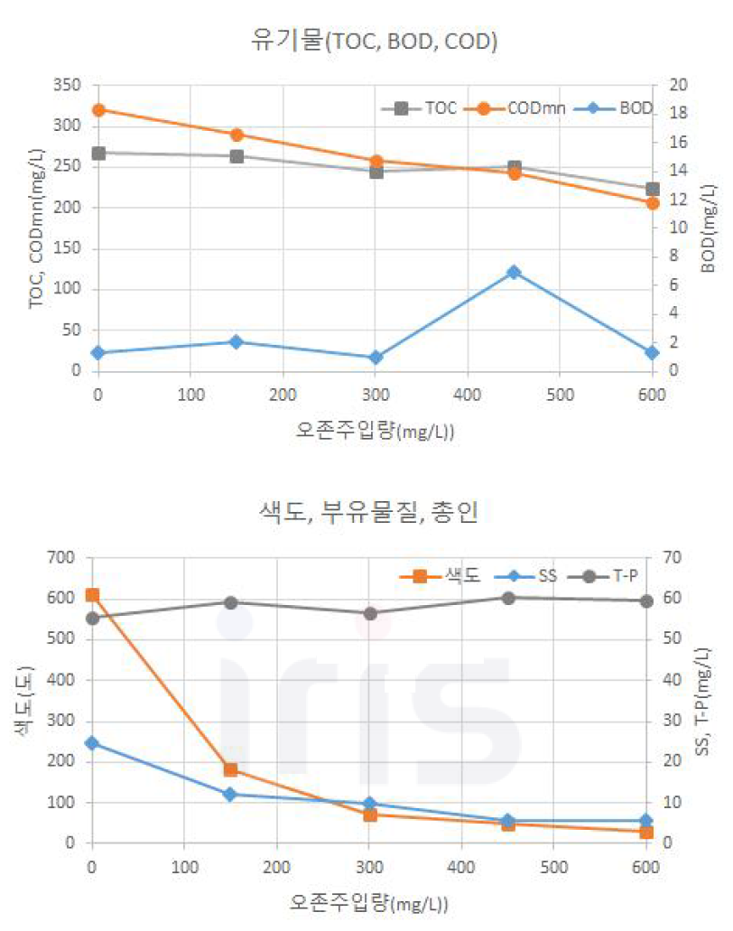 오존 주입량별 수질오염원 저감 결과(계속)