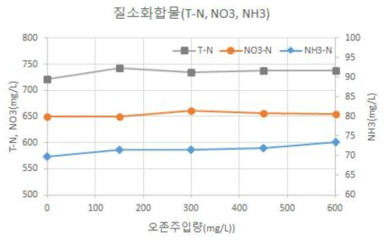 오존 주입량별 수질오염원 저감 결과