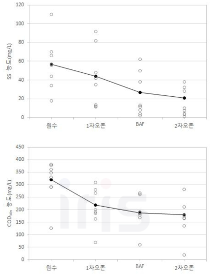 단위 공정별 수질항목 파일럿 운영 결과(계속)