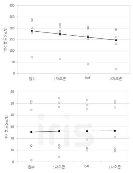 단위 공정별 수질항목 파일럿 운영 결과(계속)