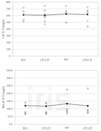 단위 공정별 수질항목 파일럿 운영 결과(계속)