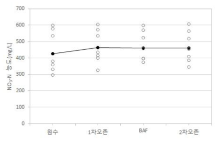 단위 공정별 수질항목 파일럿 운영 결과