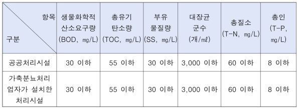 공공처리시설 및 가축분뇨처리업자가 설치한 정화시설의 방류수수질기준 (2023.1.1적용)(계속)