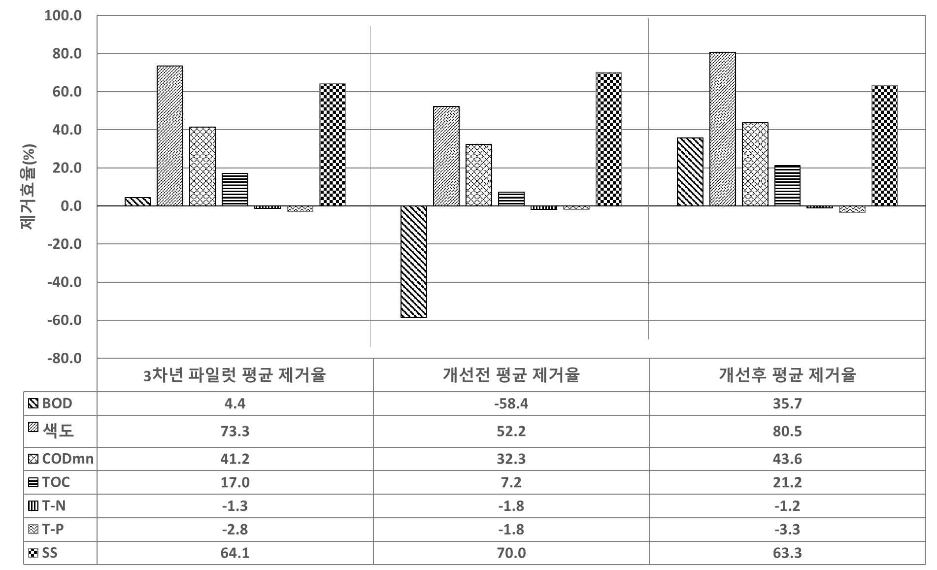 파일럿 개선 전,후의 평균 제거율 비교