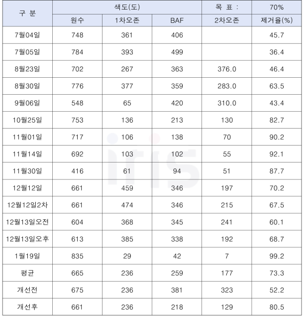 파일럿 운전 기간의 단위 공정별 색도 변화와 제거율