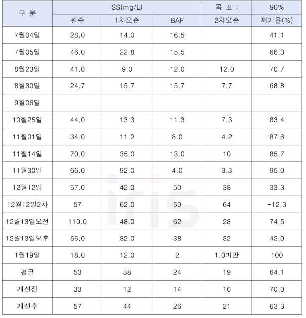 파일럿 운전 기간의 단위 공정별 SS 변화와 제거율