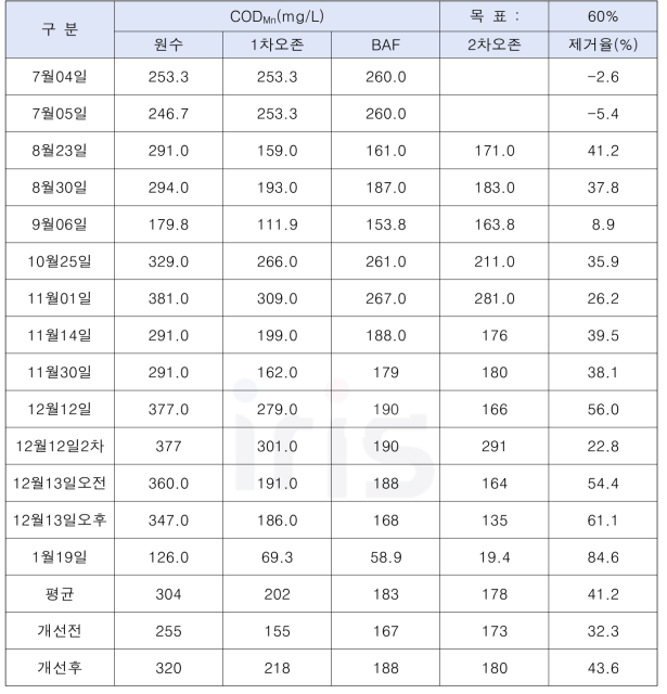 파일럿 운전 기간의 단위 공정별 COD 변화와 제거율