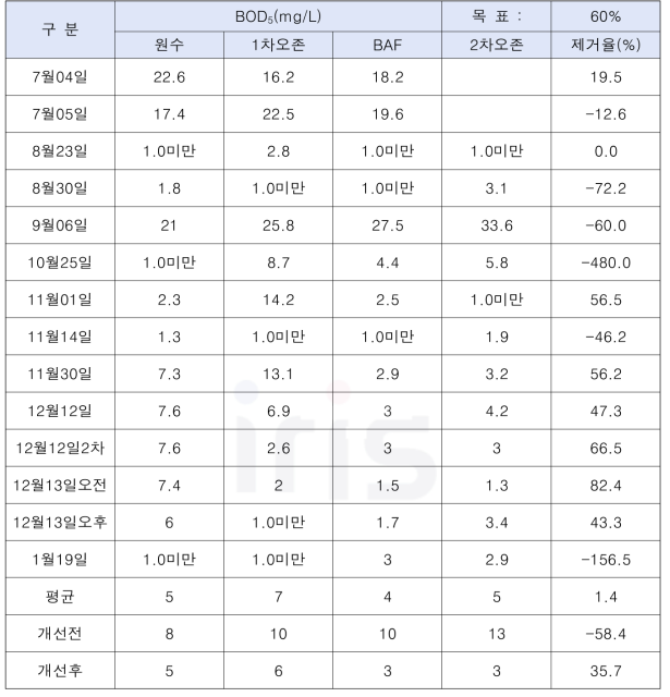 파일럿 운전 기간의 단위 공정별 BOD 변화와 제거율