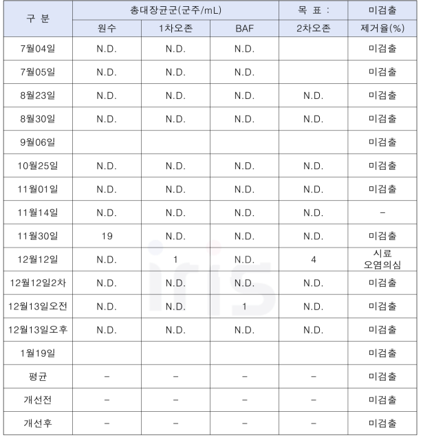 파일럿 운전 기간의 단위 공정별 총대장균군 변화와 제거율