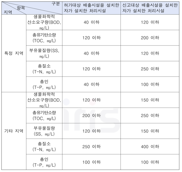 공공처리시설 및 가축분뇨처리업자가 설치한 정화시설의 방류수수질기준 (2023.1.1적용)