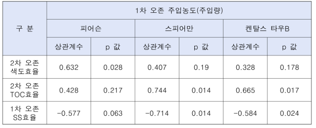 1차 오존 주입량에 따른 상관관계 분석결과