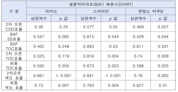 생물막여과조 체류시간에 따른 상관관계 분석결과