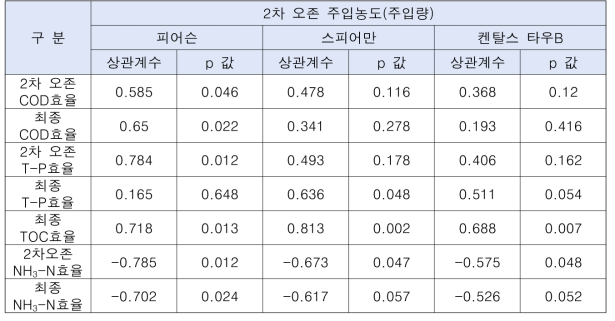 2차 오존 주입량에 따른 상관관계 분석결과