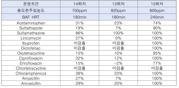 미량오염물질 항생제의 저감 운전조건 평가