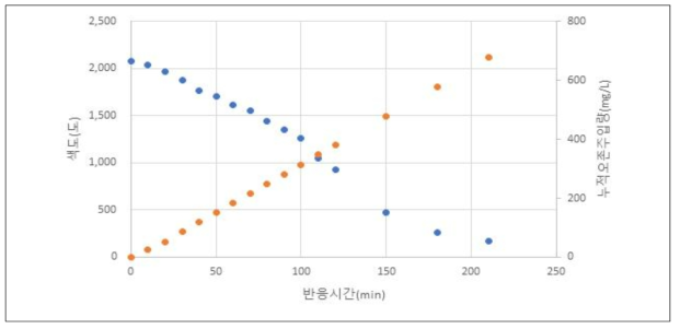 J시 액비화 공정수 대상 색도 1차 저감 그래프