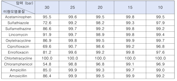 압력 별 RO 공정의 미량오염물질 제거율
