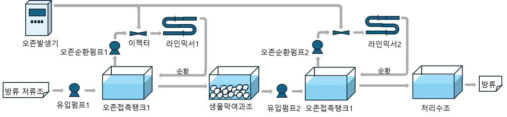 2단 오존산화 및 생물막여과 시스템 상용화 계통도