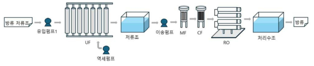 UF분리막 및 Ro 시스템 사용화 계통도