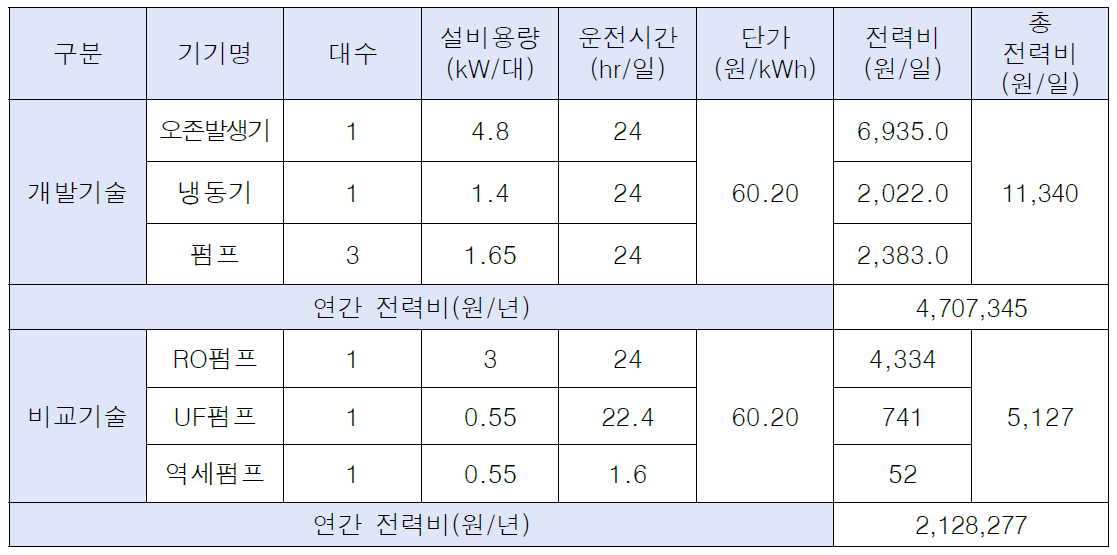 개발기술 및 비교기술 전력비 산정