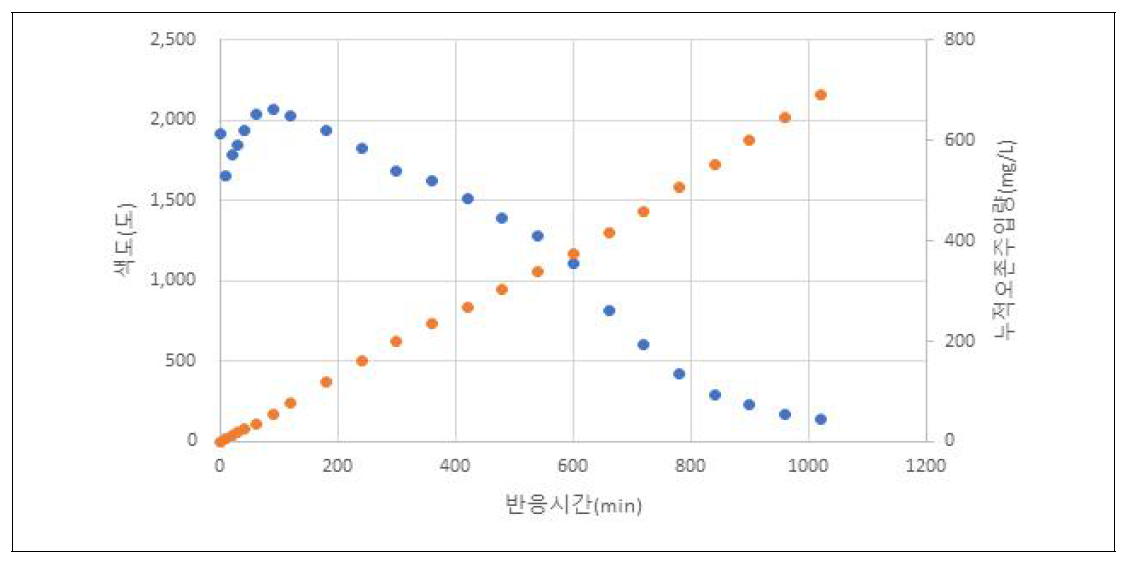 J시 액비화 공정수 대상 색도 2차 저감 그래프