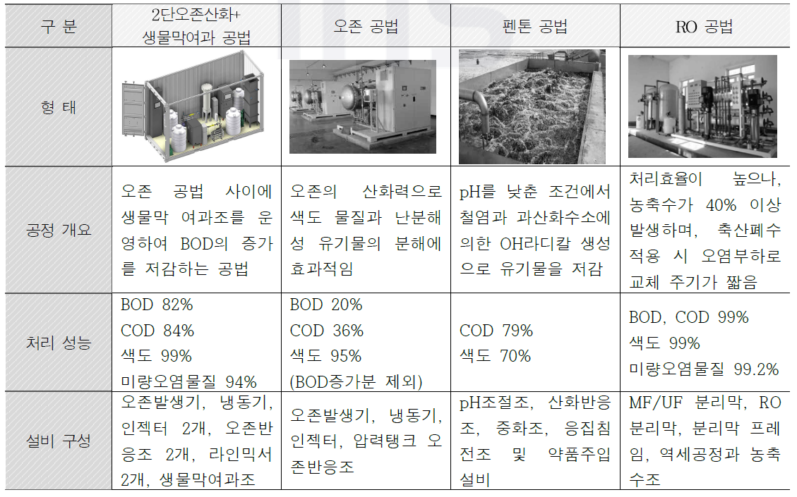 축산폐수 후단처리 추가공법으로 적용가능 기술비교